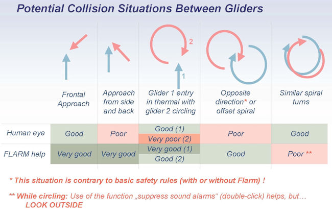 Potential Collision Situations